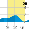 Johns Pass tide chart for Friday, July 29, 2022