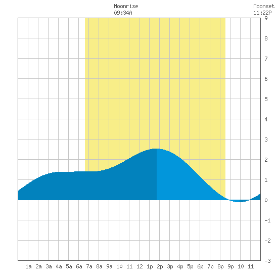 Johns Pass tide chart for Saturday, July 2, 2022