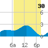 Johns Pass tide chart for Saturday, July 30, 2022