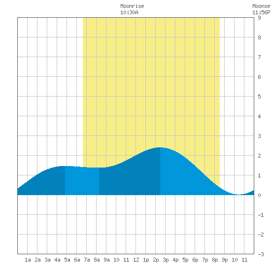 Johns Pass tide chart for Sunday, July 3, 2022