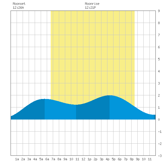 Johns Pass tide chart for Tuesday, July 5, 2022