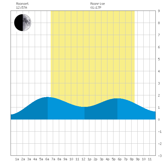 Johns Pass tide chart for Wednesday, July 6, 2022