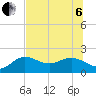 Johns Pass tide chart for Wednesday, July 6, 2022