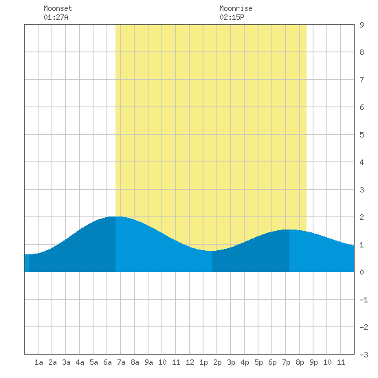 Johns Pass tide chart for Thursday, July 7, 2022