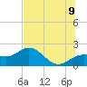 Johns Pass tide chart for Saturday, July 9, 2022