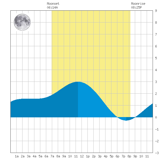 Johns Pass tide chart for Thursday, August 11, 2022
