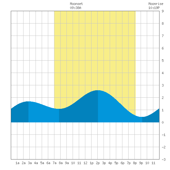 Johns Pass tide chart for Sunday, August 14, 2022