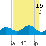 Johns Pass tide chart for Monday, August 15, 2022