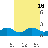 Johns Pass tide chart for Tuesday, August 16, 2022