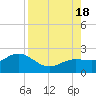 Johns Pass tide chart for Thursday, August 18, 2022