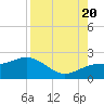 Johns Pass tide chart for Saturday, August 20, 2022