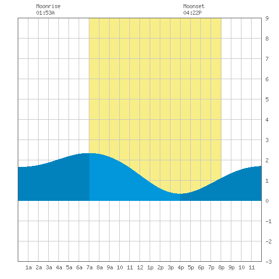 Johns Pass tide chart for Sunday, August 21, 2022