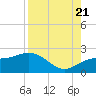 Johns Pass tide chart for Sunday, August 21, 2022