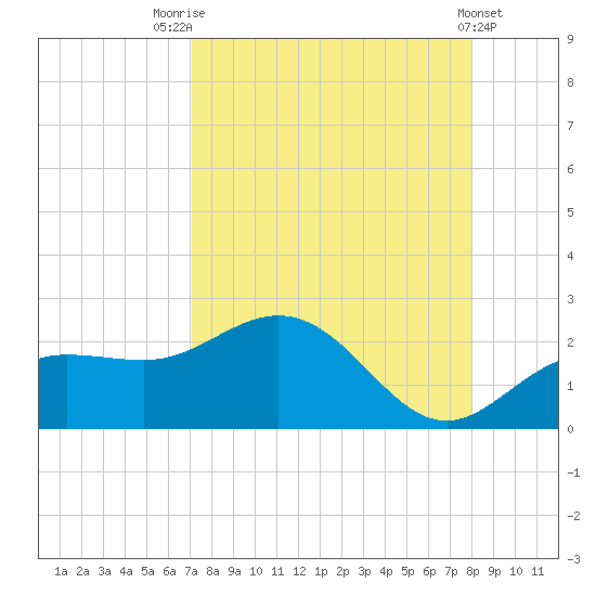 Johns Pass tide chart for Thursday, August 25, 2022