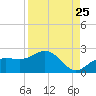 Johns Pass tide chart for Thursday, August 25, 2022