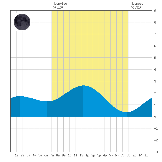 Johns Pass tide chart for Saturday, August 27, 2022