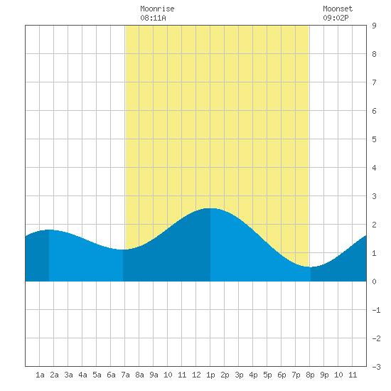 Johns Pass tide chart for Sunday, August 28, 2022