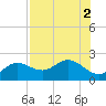 Johns Pass tide chart for Tuesday, August 2, 2022