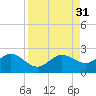 Johns Pass tide chart for Wednesday, August 31, 2022