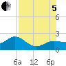 Johns Pass tide chart for Friday, August 5, 2022