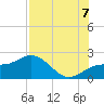 Johns Pass tide chart for Sunday, August 7, 2022