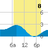 Johns Pass tide chart for Monday, August 8, 2022