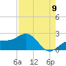 Johns Pass tide chart for Tuesday, August 9, 2022