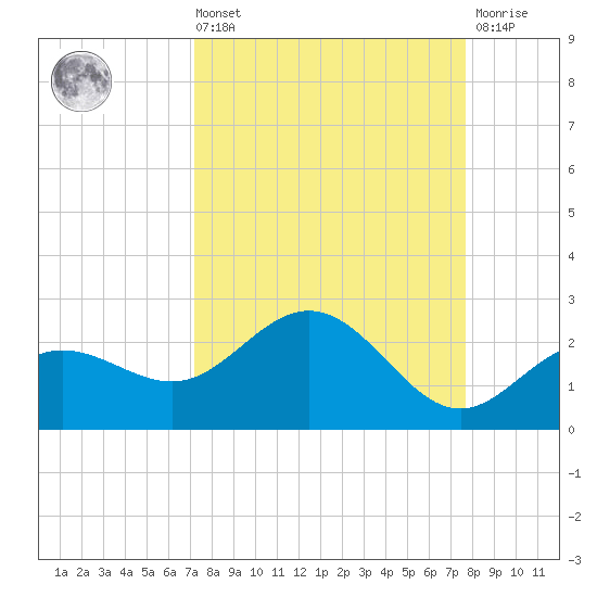 Johns Pass tide chart for Saturday, September 10, 2022