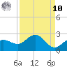 Johns Pass tide chart for Saturday, September 10, 2022