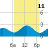 Johns Pass tide chart for Sunday, September 11, 2022