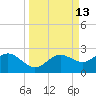 Johns Pass tide chart for Tuesday, September 13, 2022