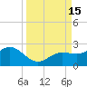 Johns Pass tide chart for Thursday, September 15, 2022