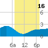 Johns Pass tide chart for Friday, September 16, 2022