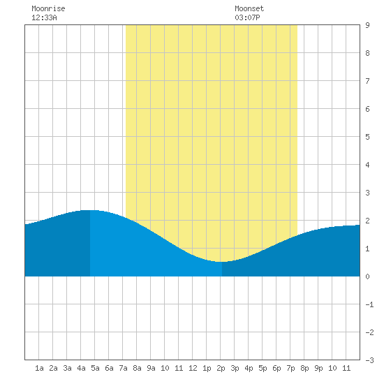 Johns Pass tide chart for Sunday, September 18, 2022