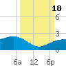 Johns Pass tide chart for Sunday, September 18, 2022