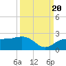 Johns Pass tide chart for Tuesday, September 20, 2022