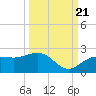 Johns Pass tide chart for Wednesday, September 21, 2022