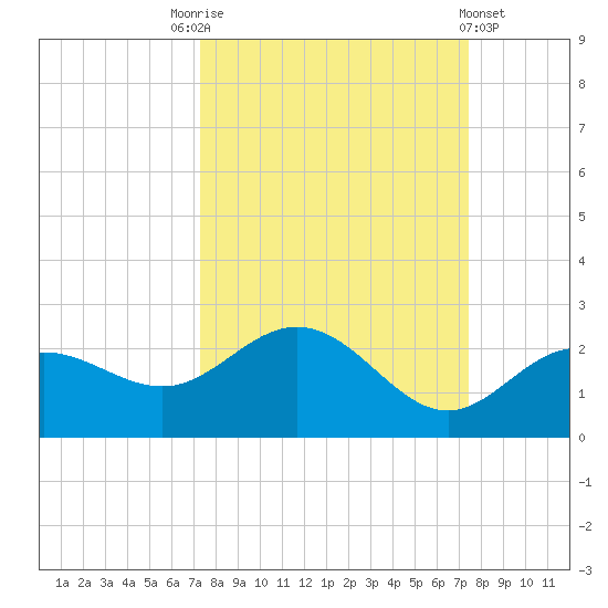 Johns Pass tide chart for Saturday, September 24, 2022