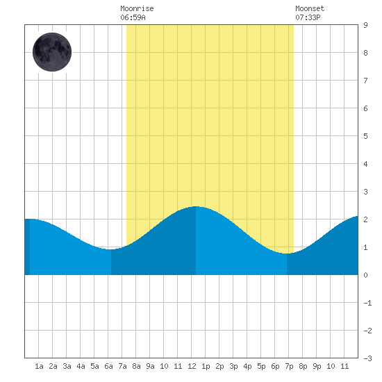 Johns Pass tide chart for Sunday, September 25, 2022