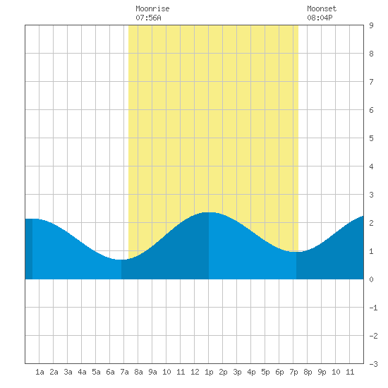Johns Pass tide chart for Monday, September 26, 2022