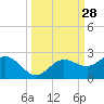 Johns Pass tide chart for Wednesday, September 28, 2022