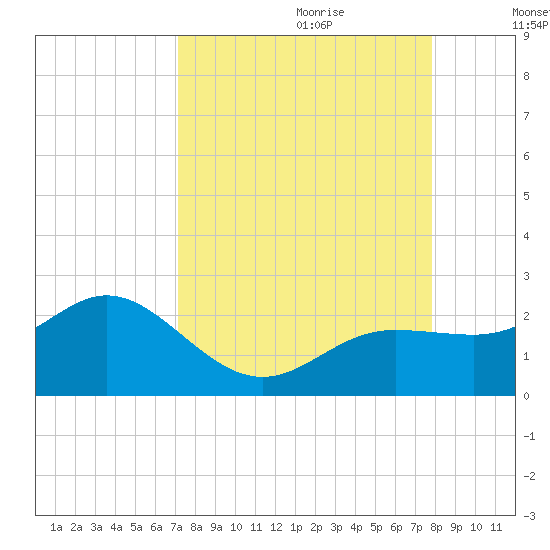 Johns Pass tide chart for Friday, September 2, 2022