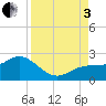 Johns Pass tide chart for Saturday, September 3, 2022