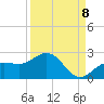 Johns Pass tide chart for Thursday, September 8, 2022