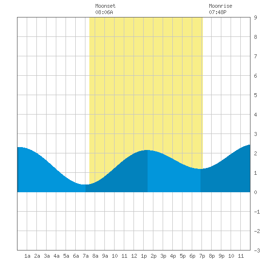 Johns Pass tide chart for Monday, October 10, 2022