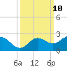 Johns Pass tide chart for Monday, October 10, 2022