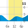 Johns Pass tide chart for Tuesday, October 11, 2022
