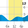 Johns Pass tide chart for Wednesday, October 12, 2022