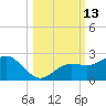 Johns Pass tide chart for Thursday, October 13, 2022