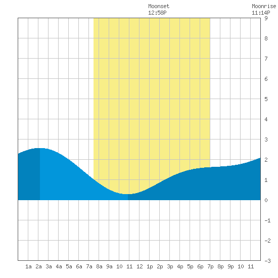 Johns Pass tide chart for Saturday, October 15, 2022
